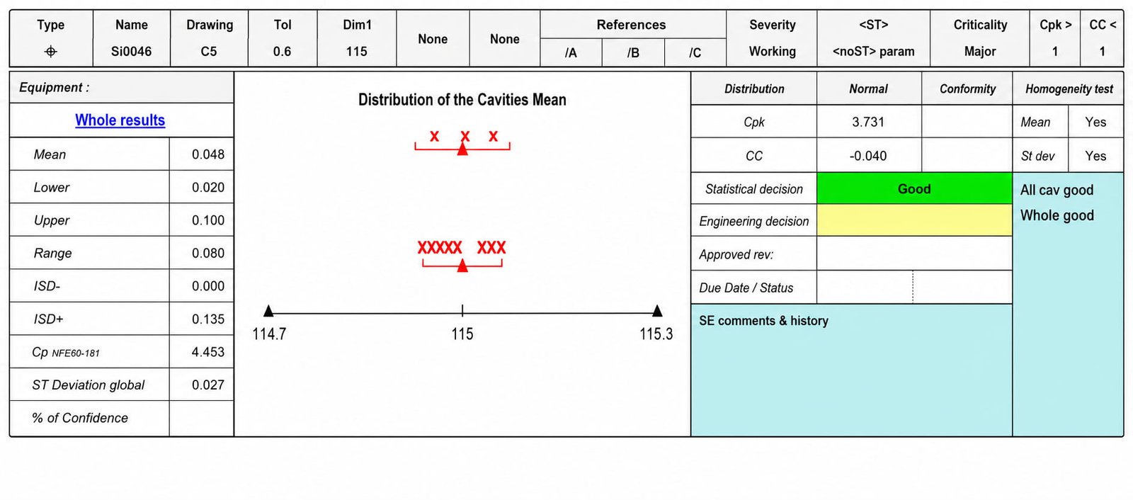 Statistical process control conformity analysis chart